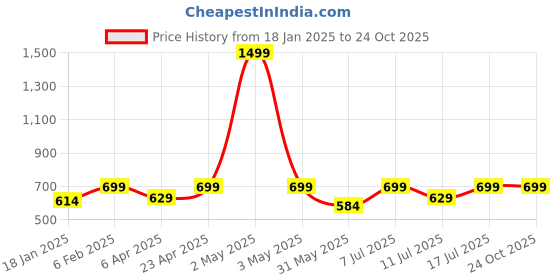myntra.com BAESD Women Striped Bodycon Dress baesd Price History Graph from 18 Jan 2025 to 24 Oct 2025