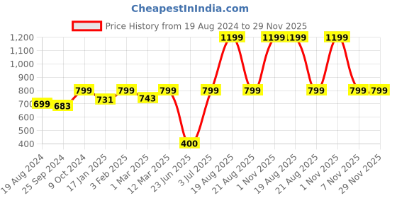 myntra.com BAESD Women Striped Embellished Shrug baesd Price History Graph from 19 Aug 2024 to 29 Nov 2025