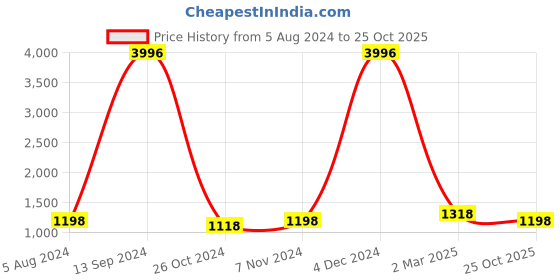 myntra.com BAESD Women Striped High-Rise Shorts baesd Price History Graph from 5 Aug 2024 to 25 Oct 2025