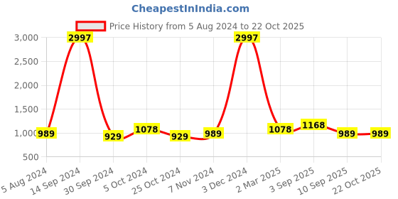 myntra.com BAESD Women Striped High-Rise Shorts baesd Price History Graph from 5 Aug 2024 to 21 Oct 2025