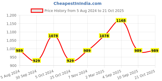 myntra.com BAESD Women Striped High-Rise Shorts baesd Price History Graph from 5 Aug 2024 to 20 Oct 2025