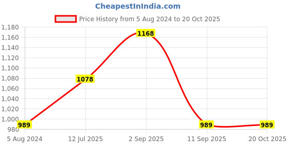 myntra.com BAESD Women Striped High-Rise Shorts baesd Price History Graph from 5 Aug 2024 to 20 Oct 2025