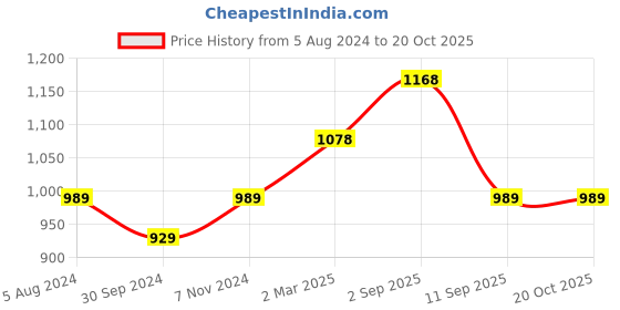 myntra.com BAESD Women Striped High-Rise Shorts baesd Price History Graph from 5 Aug 2024 to 20 Oct 2025