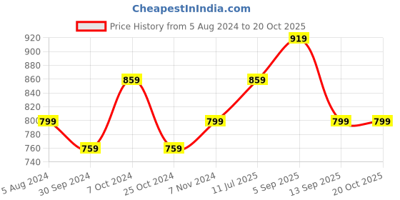 myntra.com BAESD Women Striped High-Rise Shorts baesd Price History Graph from 5 Aug 2024 to 20 Oct 2025