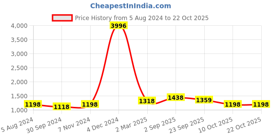 myntra.com BAESD Women Striped High-Rise Shorts baesd Price History Graph from 5 Aug 2024 to 21 Oct 2025