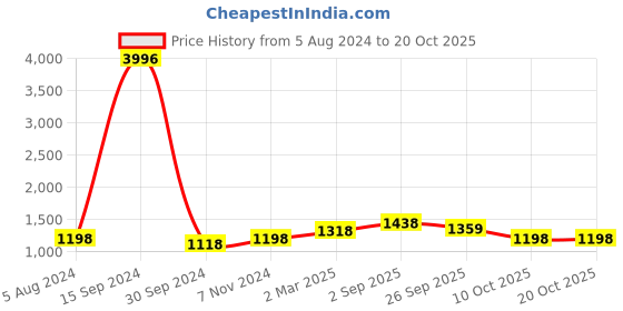 myntra.com BAESD Women Striped High-Rise Shorts baesd Price History Graph from 5 Aug 2024 to 20 Oct 2025