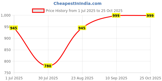 myntra.com BAESD Women Striped Hooded Sweatshirt baesd Price History Graph from 1 Jul 2025 to 25 Oct 2025