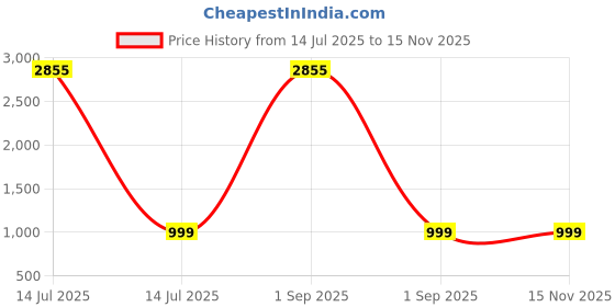 myntra.com BAESD Women Striped Kurta with Trousers & With Dupatta baesd Price History Graph from 14 Jul 2025 to 15 Nov 2025