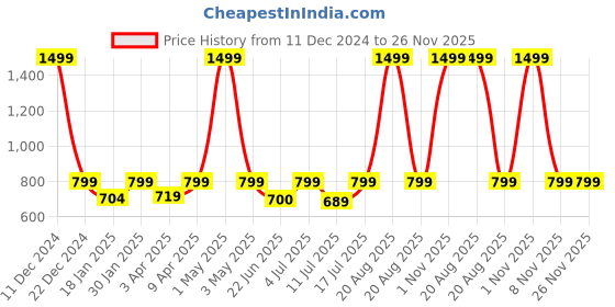 myntra.com BAESD Women Striped Lightweight Crop Open Front Jacket baesd Price History Graph from 11 Dec 2024 to 26 Nov 2025