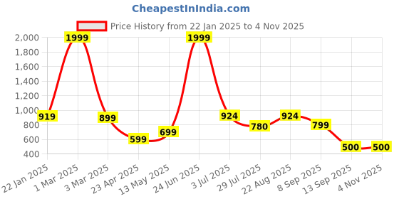 myntra.com BAESD Women Striped Lightweight Padded Jacket baesd Price History Graph from 22 Jan 2025 to 2 Nov 2025