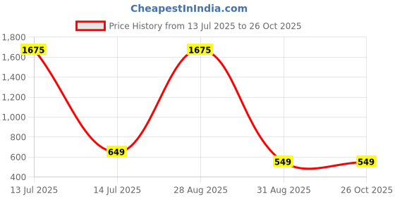 myntra.com BAESD Women Striped Mid Rise Palazzos baesd Price History Graph from 13 Jul 2025 to 25 Oct 2025