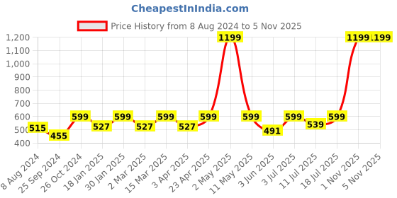 myntra.com BAESD Women Striped Relaxed Pleated Trousers baesd Price History Graph from 8 Aug 2024 to 4 Nov 2025