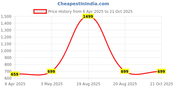 myntra.com BAESD Women Striped Short Sleeves Sheath Dress baesd Price History Graph from 6 Apr 2025 to 20 Oct 2025