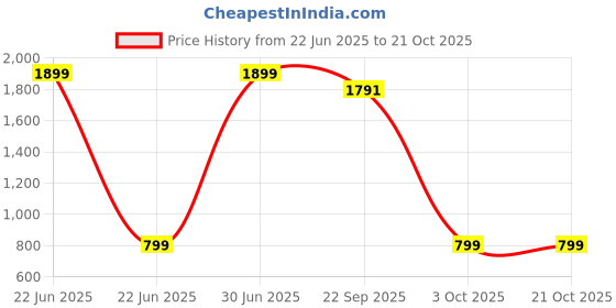 myntra.com BAESD Women Striped Trousers baesd Price History Graph from 22 Jun 2025 to 21 Oct 2025