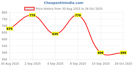myntra.com BAESD Women Striped V-Neck Fit and Flare Maternity Maxi Dress baesd Price History Graph from 30 Aug 2025 to 26 Oct 2025