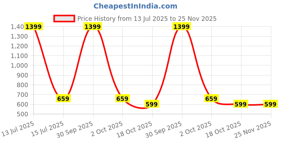 myntra.com BAESD Women Stripped Fitted Top baesd Price History Graph from 13 Jul 2025 to 25 Nov 2025