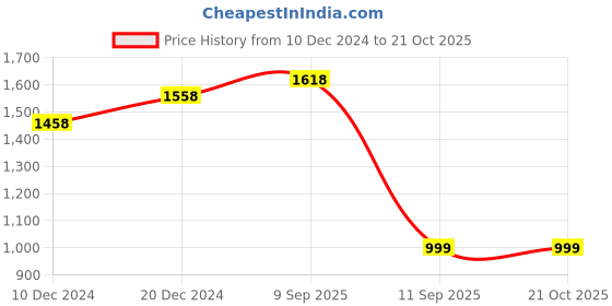 myntra.com BAESD Women Sweatshirt baesd Price History Graph from 10 Dec 2024 to 21 Oct 2025