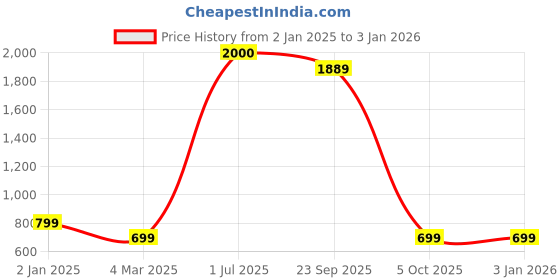 myntra.com BAESD Women Sweatshirt baesd Price History Graph from 2 Jan 2025 to 1 Jan 2026
