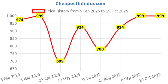 myntra.com BAESD Women Sweatshirt baesd Price History Graph from 5 Feb 2025 to 18 Oct 2025