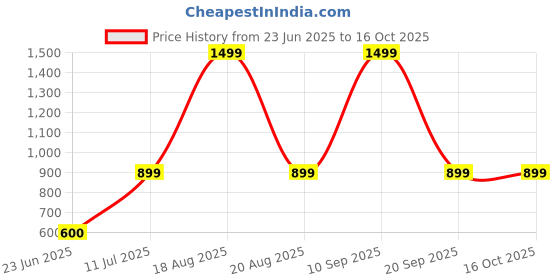myntra.com BAESD Women Synthetic Lightweight Crop Biker Jacket with Patchwork baesd Price History Graph from 23 Jun 2025 to 16 Oct 2025