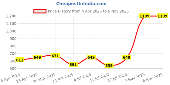 myntra.com BAESD Women T-e-Up Neck Bell Sleeve Georgette Top baesd Price History Graph from 4 Apr 2025 to 2 Nov 2025