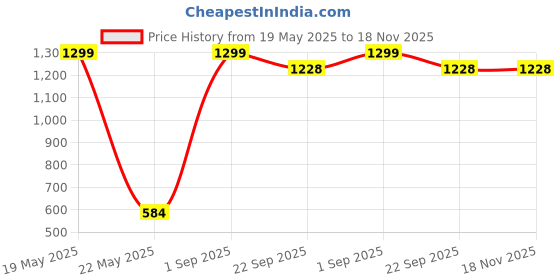 myntra.com BAESD Women T-shirt baesd Price History Graph from 19 May 2025 to 18 Nov 2025
