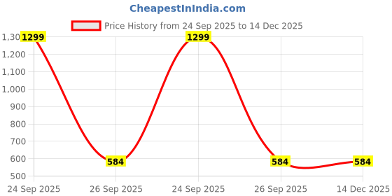 myntra.com BAESD Women T-shirt baesd Price History Graph from 24 Sep 2025 to 14 Dec 2025