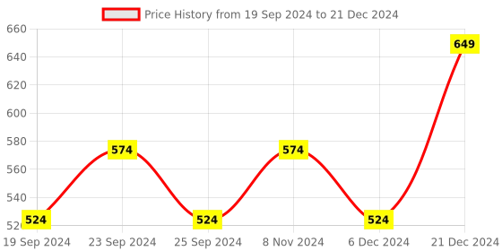 myntra.com BAESD Women Thread Work Crepe Kurta baesd Price History Graph from 19 Sep 2024 to 21 Dec 2024