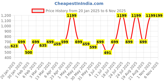 myntra.com BAESD Women Tie & Dye Original Regular Fit Regular Trousers baesd Price History Graph from 20 Jan 2025 to 5 Nov 2025
