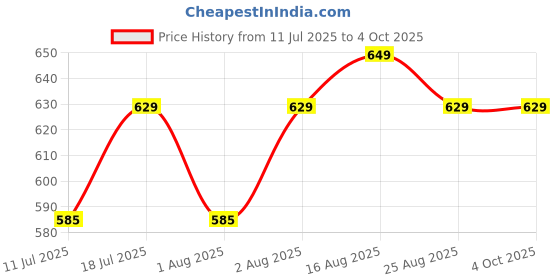 myntra.com BAESD Women Tie and Dye Top baesd Price History Graph from 11 Jul 2025 to 4 Oct 2025