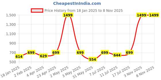 myntra.com BAESD Women Typography Print Maxi Dress With Side Slit Details baesd Price History Graph from 18 Jan 2025 to 6 Nov 2025