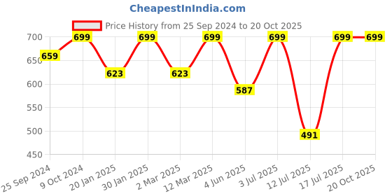 myntra.com BAESD Women Typography Printed Relaxed Straight Leg Trousers baesd Price History Graph from 25 Sep 2024 to 20 Oct 2025