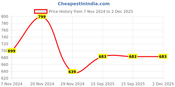 myntra.com BAESD Women Typography Printed Sweatshirt baesd Price History Graph from 7 Nov 2024 to 2 Dec 2025