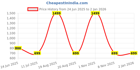 myntra.com BAESD Women V-Neck Basic Jumpsuit baesd Price History Graph from 24 Jun 2025 to 1 Jan 2026