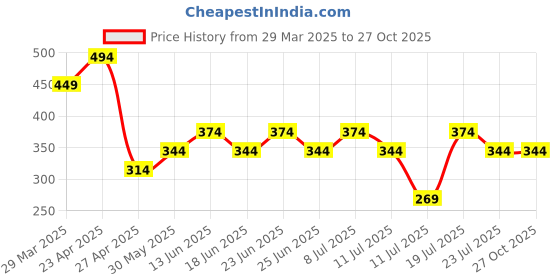 myntra.com BAESD Women V-Neck Cotton Empire Top baesd Price History Graph from 29 Mar 2025 to 27 Oct 2025