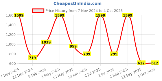 myntra.com BAESD Women Washed Crop Denim Jacket with Patchwork baesd Price History Graph from 7 Nov 2024 to 4 Oct 2025