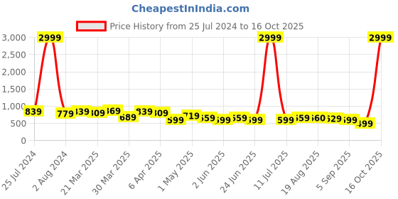 myntra.com BAESD Women White Jean Straight Fit Mid-Rise Cotton Stretchable Jeans baesd Price History Graph from 25 Jul 2024 to 16 Oct 2025
