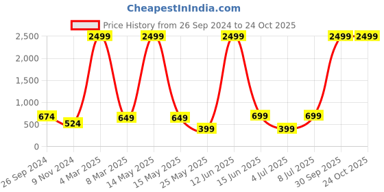myntra.com BAESD Women Wide Leg High-Rise Slash Knee Stretchable Jeans baesd Price History Graph from 26 Sep 2024 to 24 Oct 2025