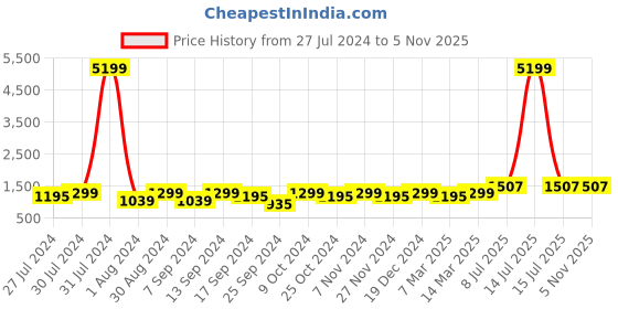 myntra.com BAESD Women Wide Leg High-Rise Stretchable Jeans baesd Price History Graph from 27 Jul 2024 to 4 Nov 2025