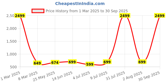 myntra.com BAESD Women Wide Leg High-Rise Stretchable Jeans baesd Price History Graph from 1 Mar 2025 to 30 Sep 2025