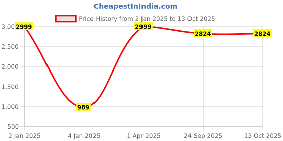 myntra.com BAESD Women Wide Leg Mildly Distressed Heavy Fade Jeans baesd Price History Graph from 2 Jan 2025 to 13 Oct 2025