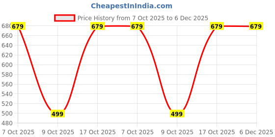 myntra.com BAESD Women Wide Leg Solid Relaxed Straight Leg Trouser baesd Price History Graph from 7 Oct 2025 to 6 Dec 2025