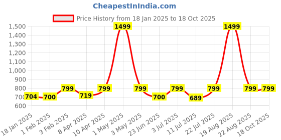 myntra.com BAESD Women Woollen Abstract Printed Pullover Sweatshirt baesd Price History Graph from 18 Jan 2025 to 17 Oct 2025
