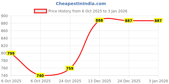 myntra.com BAESD Women Woollen Cardigan baesd Price History Graph from 6 Oct 2025 to 31 Dec 2025