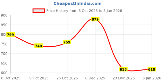 myntra.com BAESD Women Woollen Cardigan baesd Price History Graph from 6 Oct 2025 to 1 Jan 2026