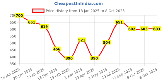 myntra.com BAESD Women Woollen Front-Open Sweater baesd Price History Graph from 18 Jan 2025 to 8 Oct 2025