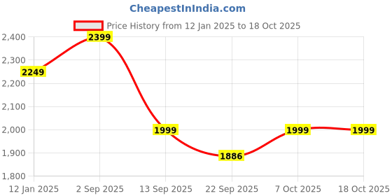 myntra.com BAESD Women Woollen Lightweight Open Front Jacket baesd Price History Graph from 12 Jan 2025 to 18 Oct 2025