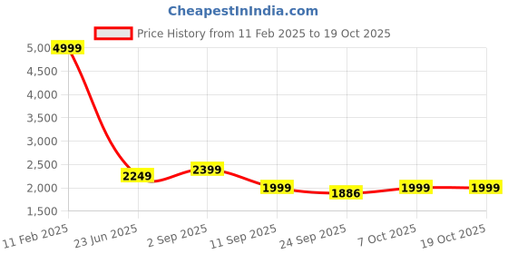myntra.com BAESD Women Woollen Lightweight Open Front Jacket baesd Price History Graph from 11 Feb 2025 to 18 Oct 2025