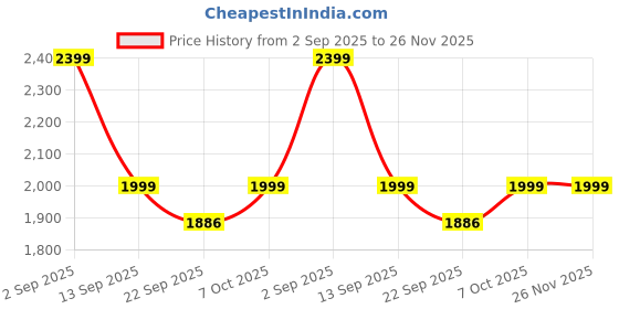 myntra.com BAESD Women Woollen Lightweight Open Front Jacket baesd Price History Graph from 2 Sep 2025 to 25 Nov 2025