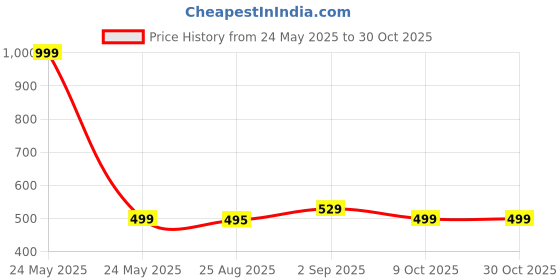 myntra.com BAESD WomenHigh-Rise Shorts baesd Price History Graph from 24 May 2025 to 29 Oct 2025